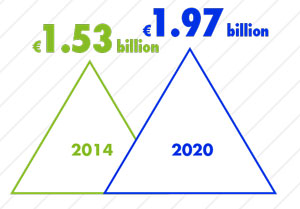 1.53 billion euros in 2014 and 1.97 billion euros in 2020